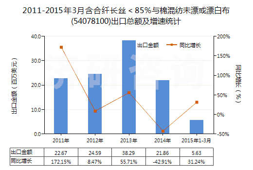 2011-2015年3月含合纖長(zhǎng)絲＜85％與棉混紡未漂或漂白布(54078100)出口總額及增速統(tǒng)計(jì)
